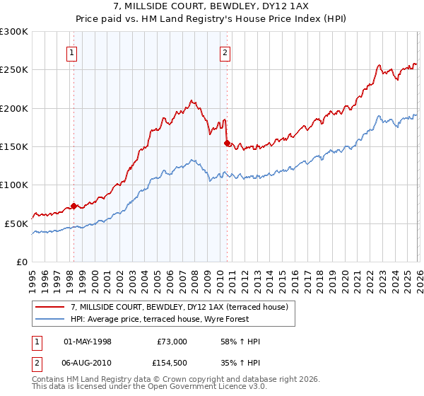 7, MILLSIDE COURT, BEWDLEY, DY12 1AX: Price paid vs HM Land Registry's House Price Index
