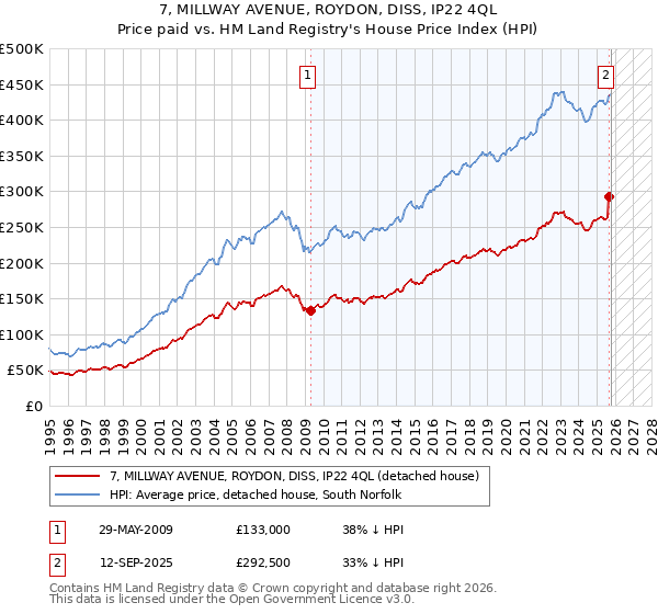 7, MILLWAY AVENUE, ROYDON, DISS, IP22 4QL: Price paid vs HM Land Registry's House Price Index