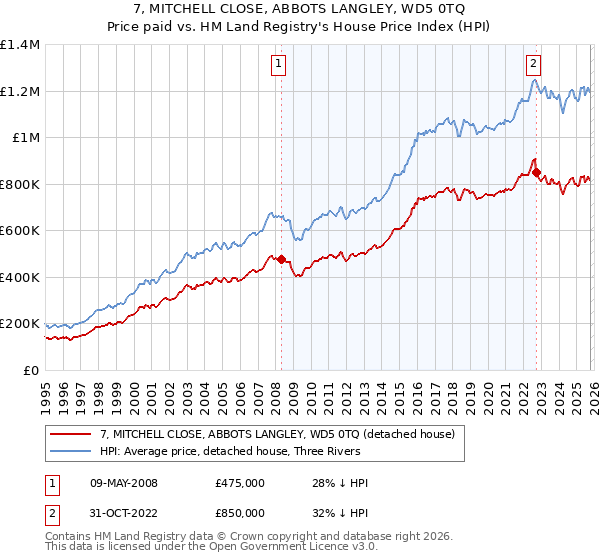 7, MITCHELL CLOSE, ABBOTS LANGLEY, WD5 0TQ: Price paid vs HM Land Registry's House Price Index
