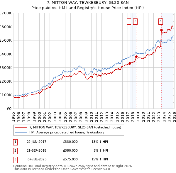 7, MITTON WAY, TEWKESBURY, GL20 8AN: Price paid vs HM Land Registry's House Price Index