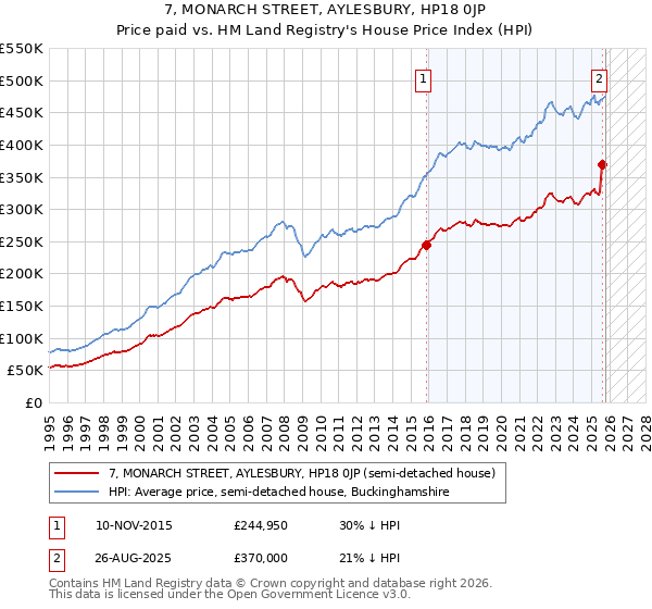 7, MONARCH STREET, AYLESBURY, HP18 0JP: Price paid vs HM Land Registry's House Price Index