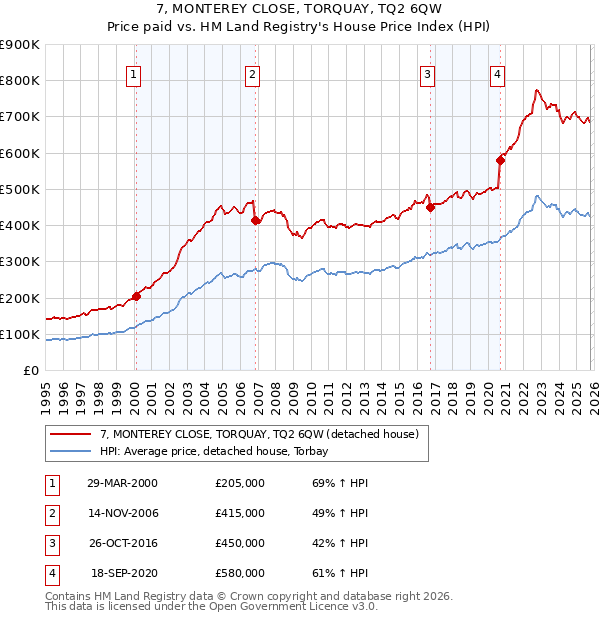7, MONTEREY CLOSE, TORQUAY, TQ2 6QW: Price paid vs HM Land Registry's House Price Index