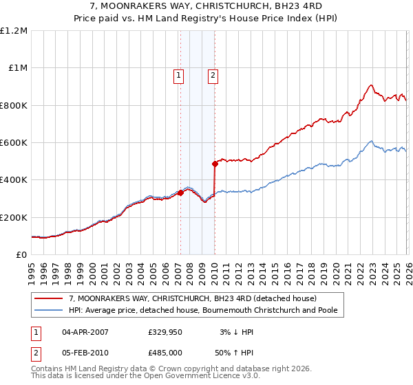 7, MOONRAKERS WAY, CHRISTCHURCH, BH23 4RD: Price paid vs HM Land Registry's House Price Index