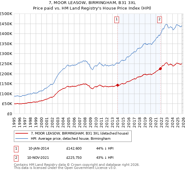 7, MOOR LEASOW, BIRMINGHAM, B31 3XL: Price paid vs HM Land Registry's House Price Index