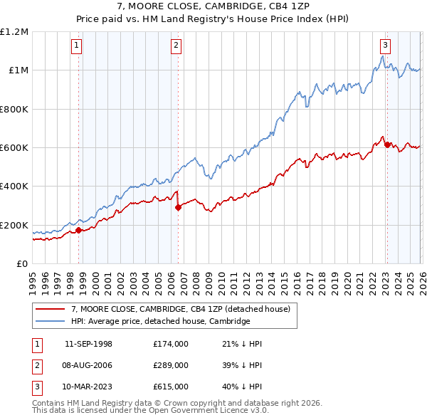 7, MOORE CLOSE, CAMBRIDGE, CB4 1ZP: Price paid vs HM Land Registry's House Price Index