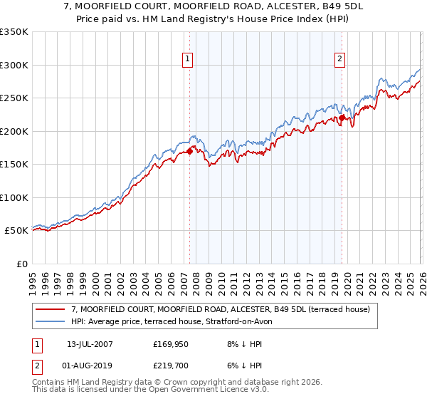 7, MOORFIELD COURT, MOORFIELD ROAD, ALCESTER, B49 5DL: Price paid vs HM Land Registry's House Price Index