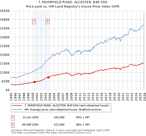 7, MOORFIELD ROAD, ALCESTER, B49 5DA: Price paid vs HM Land Registry's House Price Index