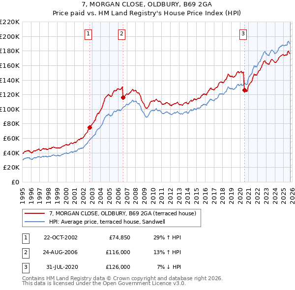 7, MORGAN CLOSE, OLDBURY, B69 2GA: Price paid vs HM Land Registry's House Price Index