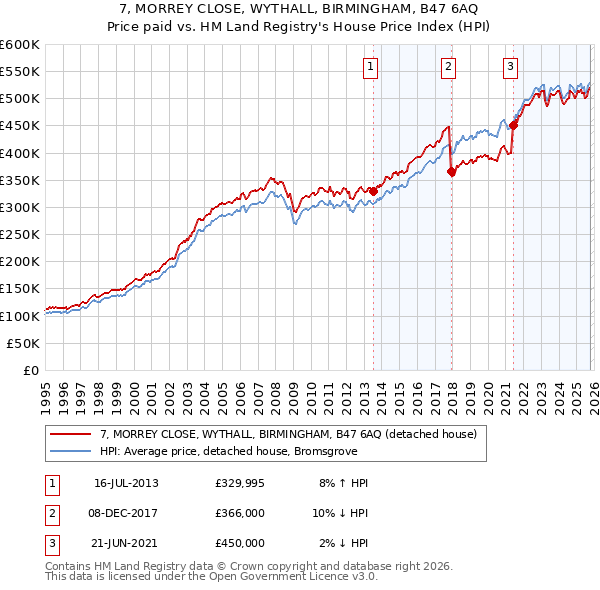 7, MORREY CLOSE, WYTHALL, BIRMINGHAM, B47 6AQ: Price paid vs HM Land Registry's House Price Index