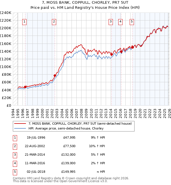 7, MOSS BANK, COPPULL, CHORLEY, PR7 5UT: Price paid vs HM Land Registry's House Price Index