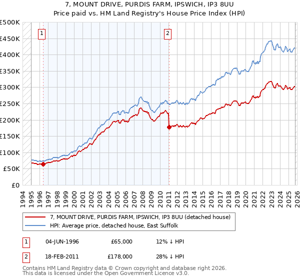 7, MOUNT DRIVE, PURDIS FARM, IPSWICH, IP3 8UU: Price paid vs HM Land Registry's House Price Index