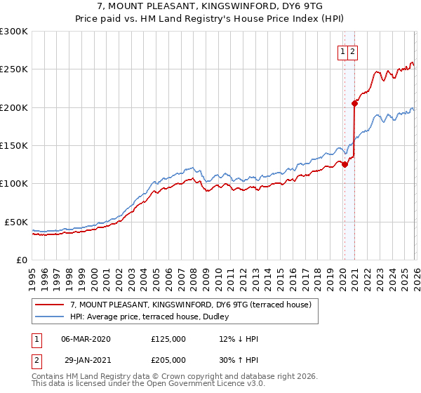 7, MOUNT PLEASANT, KINGSWINFORD, DY6 9TG: Price paid vs HM Land Registry's House Price Index