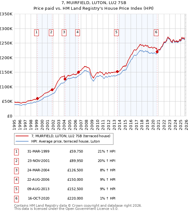 7, MUIRFIELD, LUTON, LU2 7SB: Price paid vs HM Land Registry's House Price Index