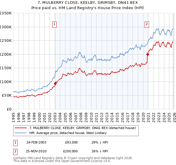 7, MULBERRY CLOSE, KEELBY, GRIMSBY, DN41 8EX: Price paid vs HM Land Registry's House Price Index
