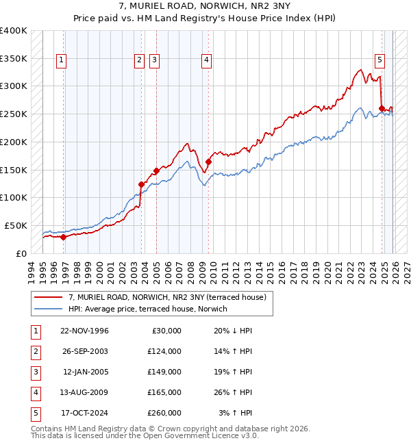 7, MURIEL ROAD, NORWICH, NR2 3NY: Price paid vs HM Land Registry's House Price Index