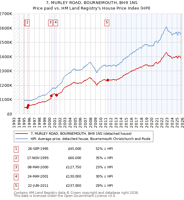7, MURLEY ROAD, BOURNEMOUTH, BH9 1NS: Price paid vs HM Land Registry's House Price Index