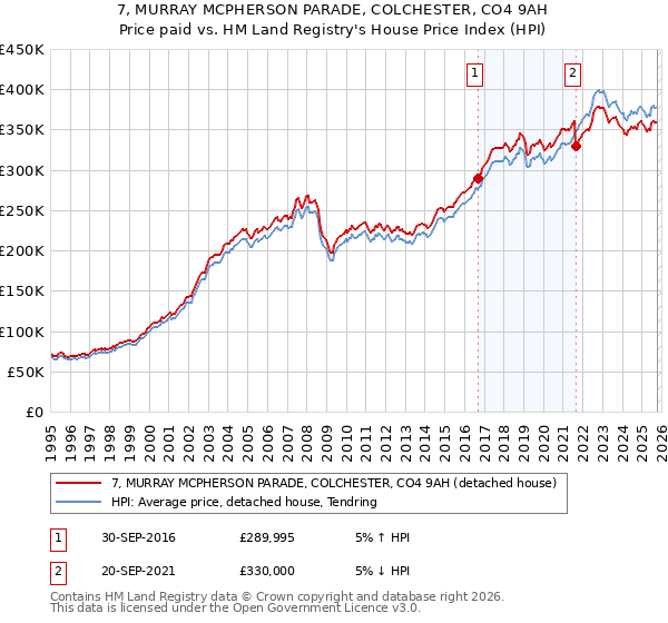 7, MURRAY MCPHERSON PARADE, COLCHESTER, CO4 9AH: Price paid vs HM Land Registry's House Price Index