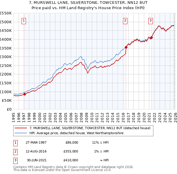 7, MURSWELL LANE, SILVERSTONE, TOWCESTER, NN12 8UT: Price paid vs HM Land Registry's House Price Index