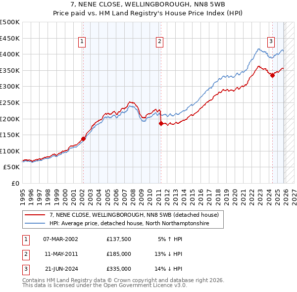 7, NENE CLOSE, WELLINGBOROUGH, NN8 5WB: Price paid vs HM Land Registry's House Price Index
