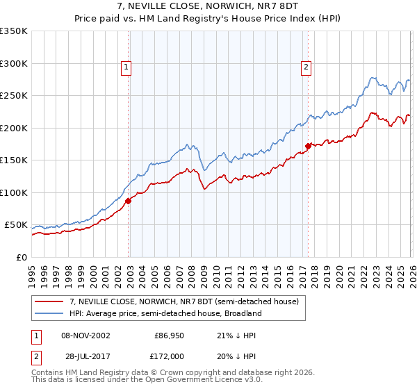 7, NEVILLE CLOSE, NORWICH, NR7 8DT: Price paid vs HM Land Registry's House Price Index