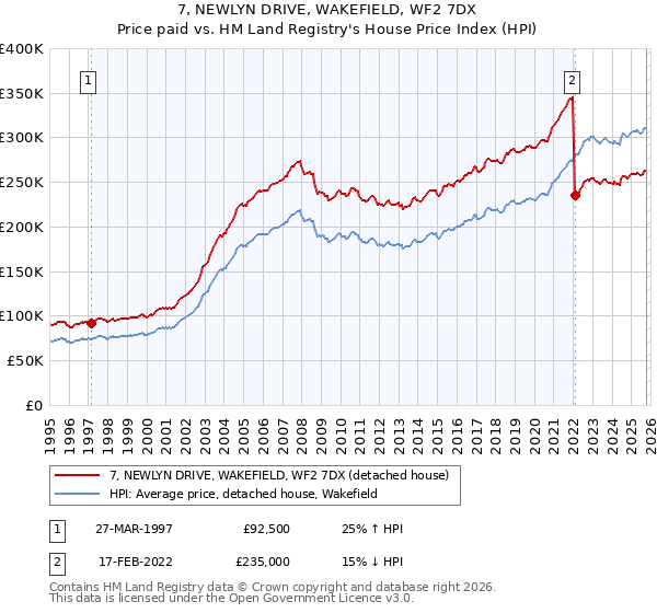 7, NEWLYN DRIVE, WAKEFIELD, WF2 7DX: Price paid vs HM Land Registry's House Price Index