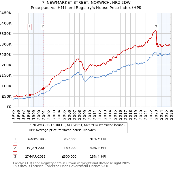 7, NEWMARKET STREET, NORWICH, NR2 2DW: Price paid vs HM Land Registry's House Price Index