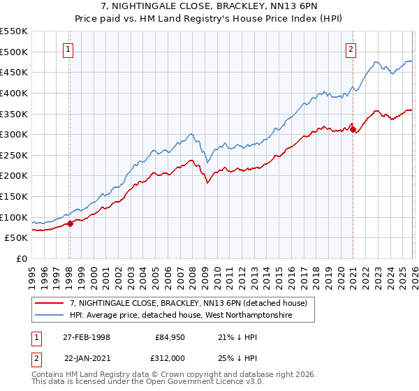 7, NIGHTINGALE CLOSE, BRACKLEY, NN13 6PN: Price paid vs HM Land Registry's House Price Index