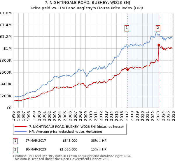 7, NIGHTINGALE ROAD, BUSHEY, WD23 3NJ: Price paid vs HM Land Registry's House Price Index