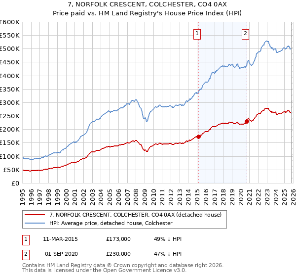 7, NORFOLK CRESCENT, COLCHESTER, CO4 0AX: Price paid vs HM Land Registry's House Price Index