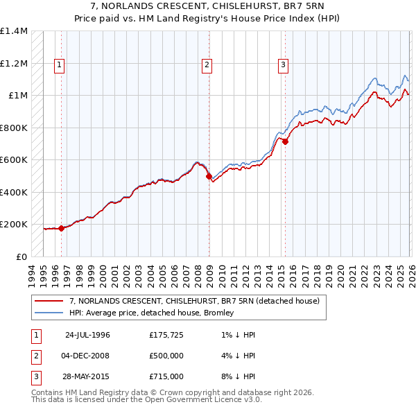 7, NORLANDS CRESCENT, CHISLEHURST, BR7 5RN: Price paid vs HM Land Registry's House Price Index