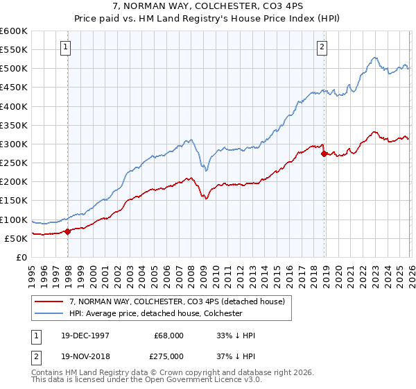 7, NORMAN WAY, COLCHESTER, CO3 4PS: Price paid vs HM Land Registry's House Price Index