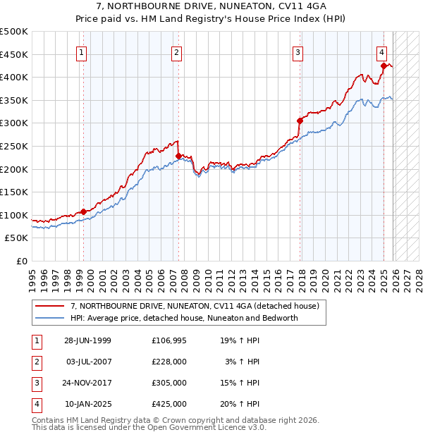 7, NORTHBOURNE DRIVE, NUNEATON, CV11 4GA: Price paid vs HM Land Registry's House Price Index