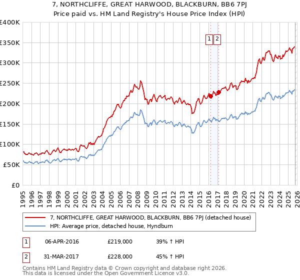 7, NORTHCLIFFE, GREAT HARWOOD, BLACKBURN, BB6 7PJ: Price paid vs HM Land Registry's House Price Index