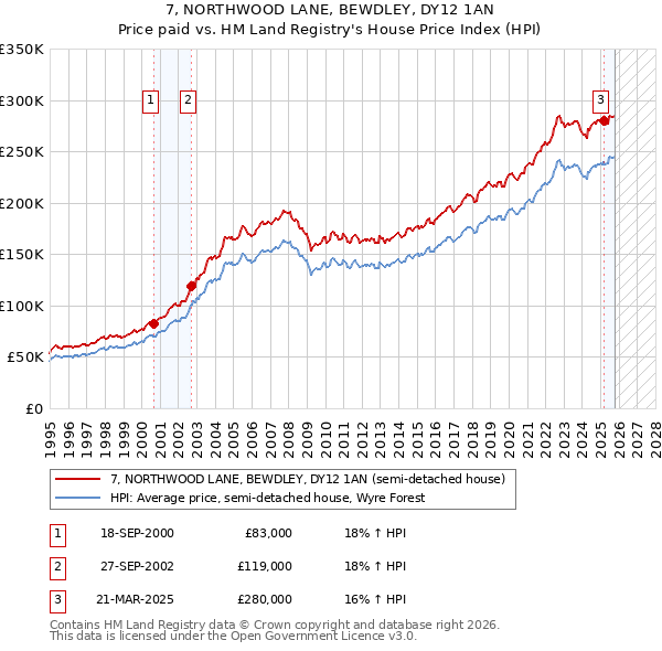 7, NORTHWOOD LANE, BEWDLEY, DY12 1AN: Price paid vs HM Land Registry's House Price Index