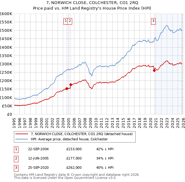 7, NORWICH CLOSE, COLCHESTER, CO1 2RQ: Price paid vs HM Land Registry's House Price Index