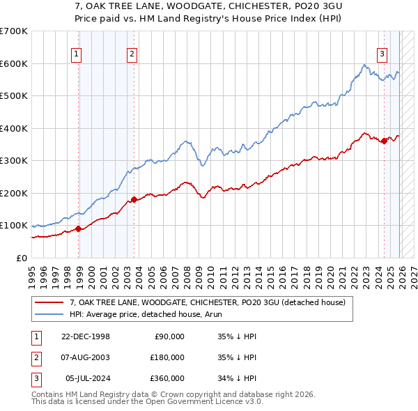 7, OAK TREE LANE, WOODGATE, CHICHESTER, PO20 3GU: Price paid vs HM Land Registry's House Price Index