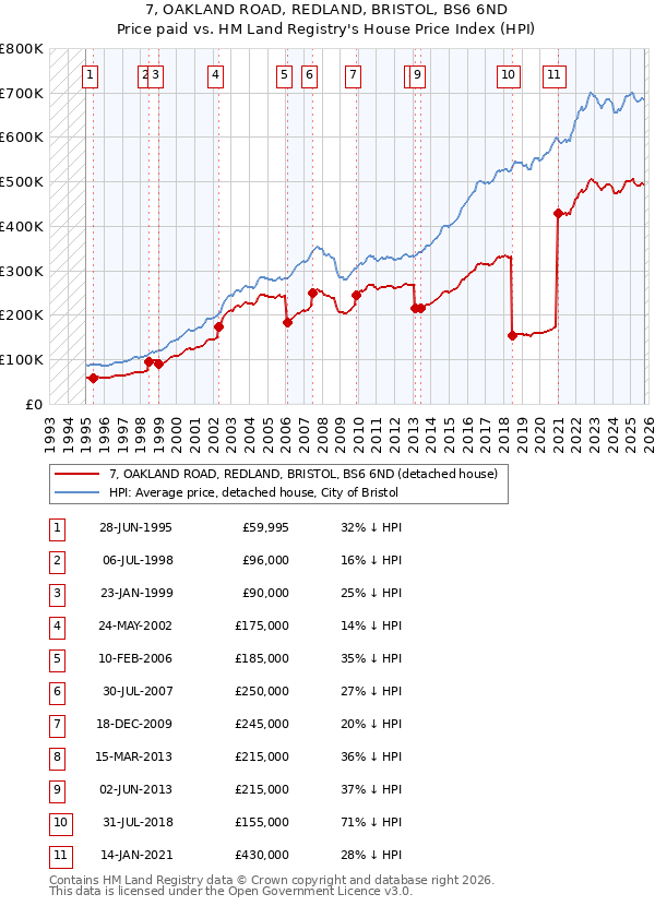 7, OAKLAND ROAD, REDLAND, BRISTOL, BS6 6ND: Price paid vs HM Land Registry's House Price Index