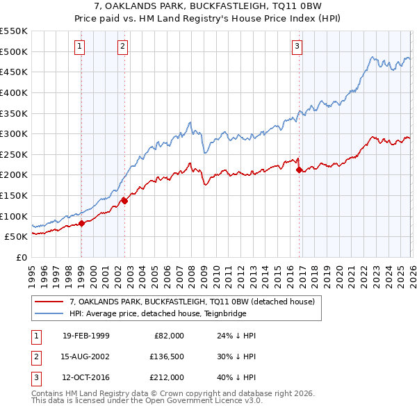 7, OAKLANDS PARK, BUCKFASTLEIGH, TQ11 0BW: Price paid vs HM Land Registry's House Price Index