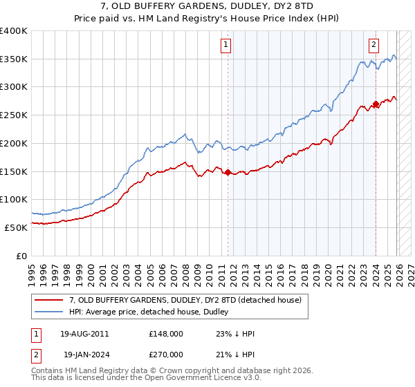 7, OLD BUFFERY GARDENS, DUDLEY, DY2 8TD: Price paid vs HM Land Registry's House Price Index