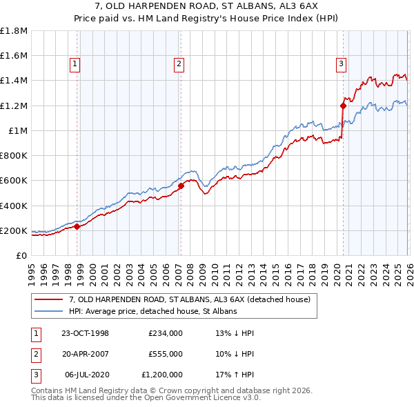 7, OLD HARPENDEN ROAD, ST ALBANS, AL3 6AX: Price paid vs HM Land Registry's House Price Index