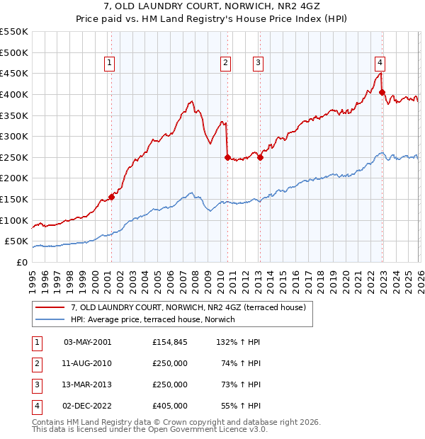 7, OLD LAUNDRY COURT, NORWICH, NR2 4GZ: Price paid vs HM Land Registry's House Price Index
