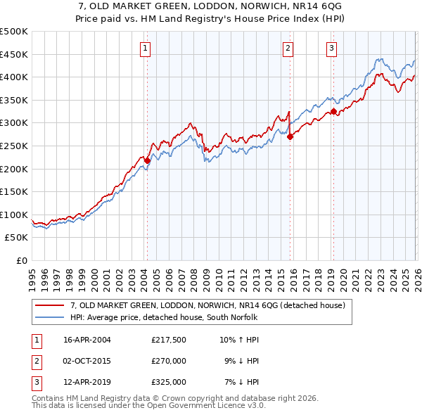 7, OLD MARKET GREEN, LODDON, NORWICH, NR14 6QG: Price paid vs HM Land Registry's House Price Index