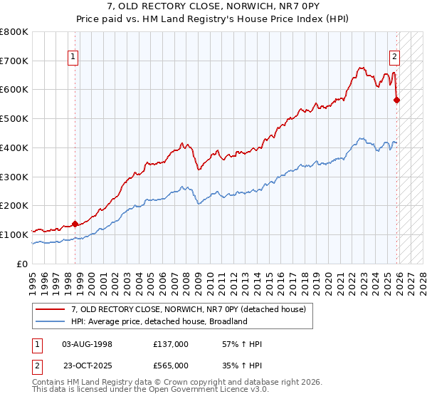 7, OLD RECTORY CLOSE, NORWICH, NR7 0PY: Price paid vs HM Land Registry's House Price Index