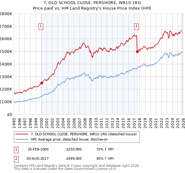 7, OLD SCHOOL CLOSE, PERSHORE, WR10 1RG: Price paid vs HM Land Registry's House Price Index