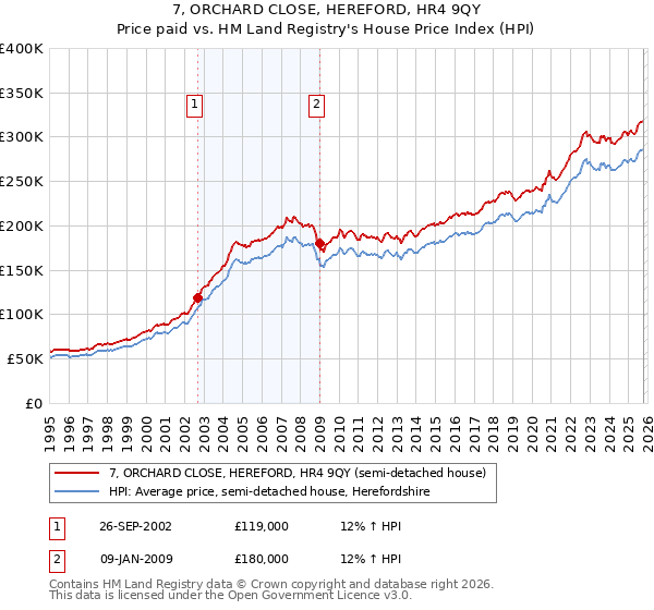 7, ORCHARD CLOSE, HEREFORD, HR4 9QY: Price paid vs HM Land Registry's House Price Index