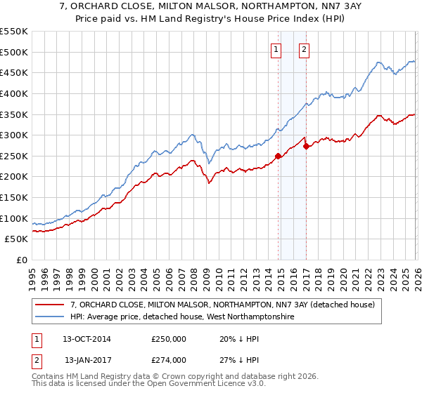 7, ORCHARD CLOSE, MILTON MALSOR, NORTHAMPTON, NN7 3AY: Price paid vs HM Land Registry's House Price Index