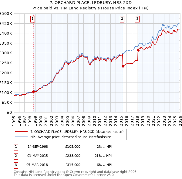 7, ORCHARD PLACE, LEDBURY, HR8 2XD: Price paid vs HM Land Registry's House Price Index