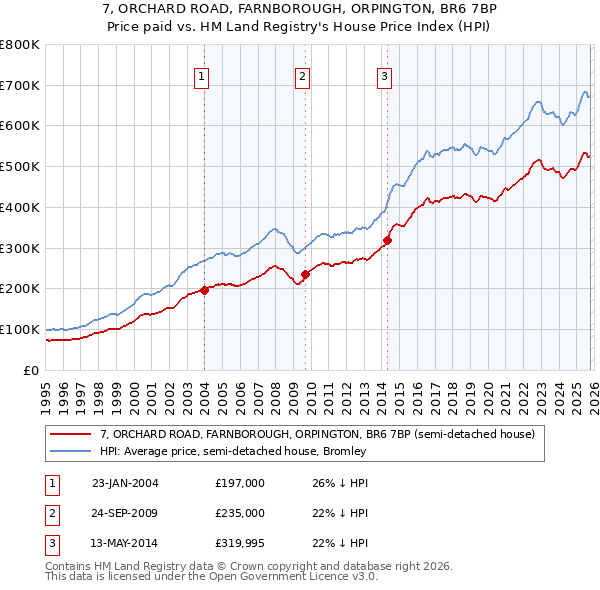 7, ORCHARD ROAD, FARNBOROUGH, ORPINGTON, BR6 7BP: Price paid vs HM Land Registry's House Price Index