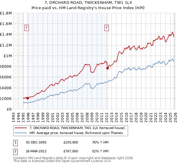 7, ORCHARD ROAD, TWICKENHAM, TW1 1LX: Price paid vs HM Land Registry's House Price Index