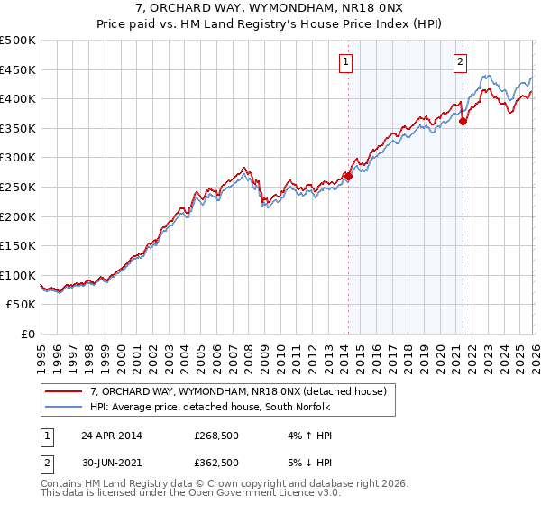 7, ORCHARD WAY, WYMONDHAM, NR18 0NX: Price paid vs HM Land Registry's House Price Index